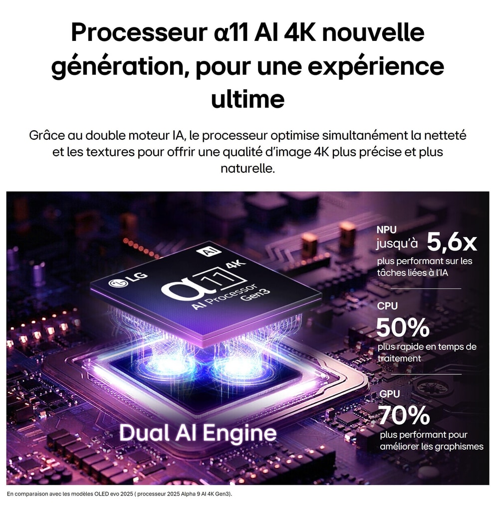 Le processeur alpha 11 AI 4K Gen3 de la TV LG OLED evo G6 AI brille sous la lumière violette et bleue sur une carte de circuit imprimé sombre, mettant en valeur le moteur Dual AI et offrant une puissance de traitement jusqu’à 5,6 fois plus rapide, un processeur 50 % plus rapide et des performances GPU 70 % plus élevées.